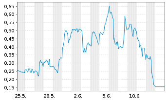 Chart Mini Future Short Intel - 1 Month