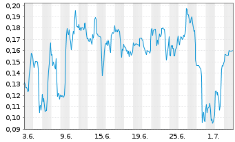 Chart Mini Future Short Beyond Meat - 1 Monat