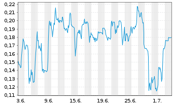 Chart Mini Future Short Beyond Meat - 1 Monat