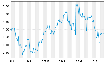Chart Mini Future Long Micron - 1 Month