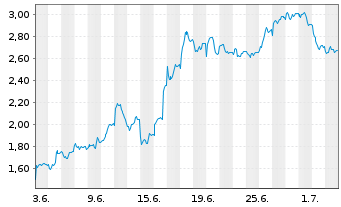 Chart Mini Future Short BMW - 1 Monat