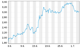 Chart Mini Future Short BMW - 1 Monat