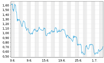 Chart Mini Future Short UnitedHealth Group - 1 Month
