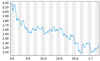 Chart Mini Future Short UnitedHealth Group - 1 Month