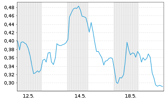 Chart Mini Future Long Daimler Truck Holding - 1 Monat