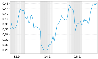Chart Mini Future Short Daimler Truck Holding - 1 Monat