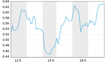Chart Mini Future Short Daimler Truck Holding - 1 Monat