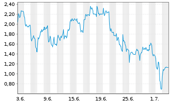 Chart Mini Future Long AIXTRON - 1 Month