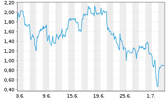 Chart Mini Future Long AIXTRON - 1 Month
