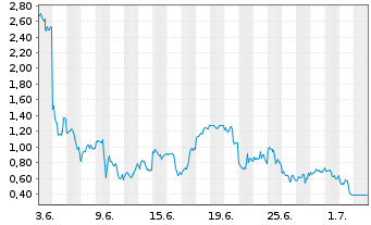 Chart Mini Future Long Broadcom - 1 Monat
