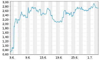 Chart Mini Future Short Broadcom - 1 Monat