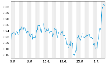 Chart Mini Future Long E.ON - 1 Month