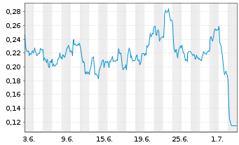 Chart Mini Future Short E.ON - 1 Month