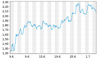 Chart Mini Future Long UnitedHealth Group - 1 Month