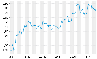 Chart Mini Future Long UnitedHealth Group - 1 Month