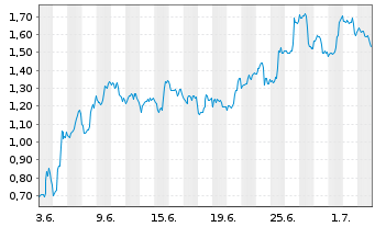 Chart Mini Future Long UnitedHealth Group - 1 Month