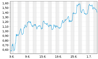 Chart Mini Future Long UnitedHealth Group - 1 Month