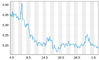Chart Mini Future Long Beyond Meat - 1 Monat