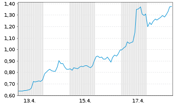Chart Mini Future Long Microstrategy - 1 Month