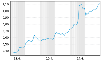 Chart Mini Future Long Microstrategy - 1 Monat