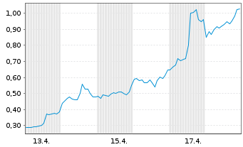 Chart Mini Future Long Microstrategy - 1 Monat