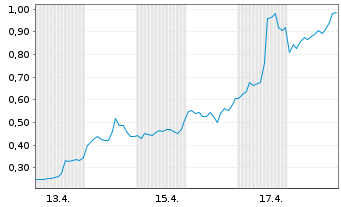 Chart Mini Future Long Microstrategy - 1 Monat