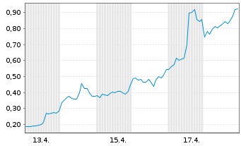 Chart Mini Future Long Microstrategy - 1 Monat