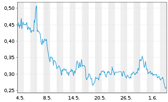 Chart Mini Future Long Beyond Meat - 1 Monat