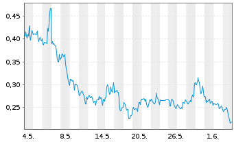 Chart Mini Future Long Beyond Meat - 1 Monat