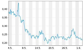 Chart Mini Future Long Beyond Meat - 1 Monat