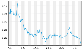 Chart Mini Future Long Beyond Meat - 1 Monat