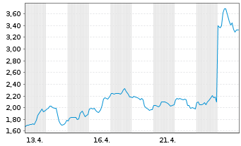 Chart Mini Future Long Intel - 1 Monat