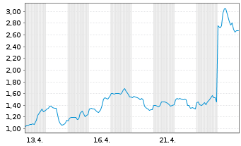 Chart Mini Future Long Intel - 1 Monat