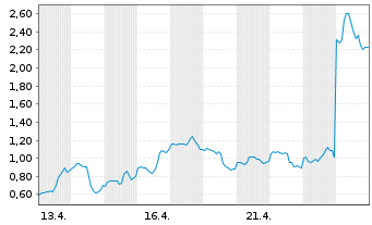 Chart Mini Future Long Intel - 1 Monat