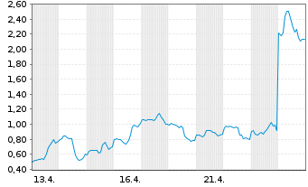 Chart Mini Future Long Intel - 1 Monat