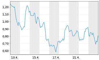 Chart Mini Future Short Intel - 1 Monat