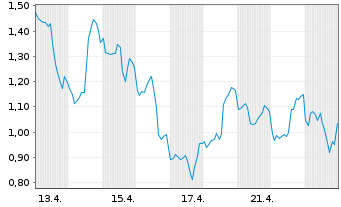 Chart Mini Future Short Intel - 1 Monat