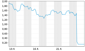 Chart Mini Future Short Intel - 1 Monat