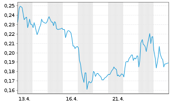 Chart Mini Future Long E.ON - 1 Monat