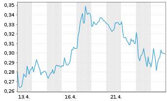 Chart Mini Future Short E.ON - 1 Monat