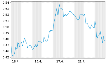 Chart Mini Future Short E.ON - 1 Monat