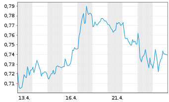 Chart Mini Future Short E.ON - 1 Monat
