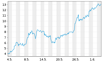 Chart Mini Future Long Micron - 1 Monat