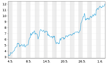 Chart Mini Future Long Micron - 1 Monat