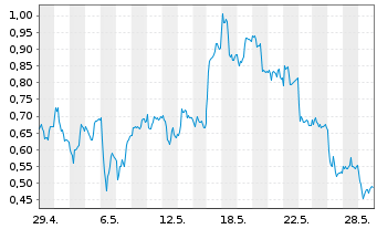 Chart Mini Future Short Heidelberg Materials - 1 Month