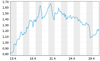 Chart Mini Future Long Coinbase - 1 Monat