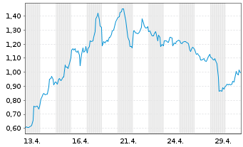 Chart Mini Future Long Coinbase - 1 Monat
