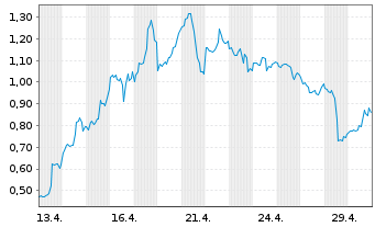 Chart Mini Future Long Coinbase - 1 Monat