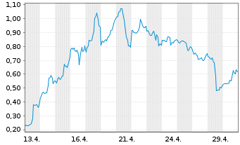 Chart Mini Future Long Coinbase - 1 Monat