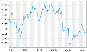 Chart Mini Future Short Daimler Truck Holding - 1 Monat